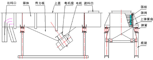 多層直線振動篩外形尺寸 多層直線振動篩外形尺寸