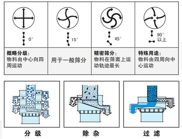 不銹鋼振動篩不同偏心塊角度的篩分軌跡:0°:物料由中心向四周運動,15°:用于一般篩分。90°:物料有四周向中心運動。