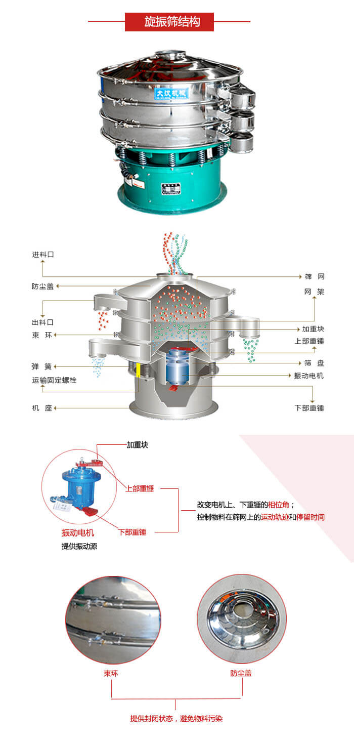 圓篩機結(jié)構(gòu)展示：進料口，出料口，篩網(wǎng)，網(wǎng)架，束環(huán)，彈簧，篩盤等