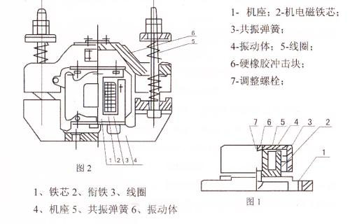CZ電磁倉壁振動器結構主要：鐵芯，機座，線圈，共振彈簧，振動體，調整螺栓等。