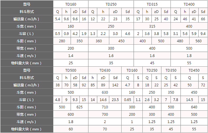 TD型斗式提升機(jī)料斗的主要因素由:型號(hào),輸送量,斗距,斗容,斗速等。